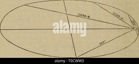 Edinburgh neue philosophische Journal (1849 Edinburgh neue Philosophische Zeitschrift edinburghnewphil 48 edin Jahr: 1849 - 1850 306 Prof. Piazzi Smyth auf einem Centauri. Orbit von a^7-id ein? Centauri, Stellung von perihel, = r = 26° 24' Neigung auf der Ebene der Projektion, y=47 56 Position des aufsteigenden Knotens, XI = 86 07 Winkelabstand vom Perihel von Knoten auf der Ebene der Umlaufbahn. K=291 22 Exzentrik, £ = 0-950 Epoche des Perihel Passage, T=1851-50 Jahr regelmäßige Zeit, p = 77 '0 Jahre bedeuten Bewegung. " = 4°-6435 Semiaxis Major," = 15-50' Masse = J des Solar scheinbare Umlaufbahn. Maximale distanc Stockfoto