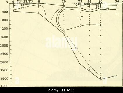 Verteilung der Nährstoffe in der Verteilung der Nährstoffe im Weddellmeer, Februar-März 1968 - Februar-März 1969 distributionofnu 00 huff Jahr: 1970 Abbildung 2. Verteilung von anorganischem Phosphat entlang einer Abschnitt (A) senkrecht zur filchner Ice Shelf (IWSOE '68). Höhenlinienintervall ist 0,1 mg/L. STATION NUMtCI 0 6 75° S3.3 IST 11 34 68°M. 9 Abbildung 3. Verteilung von Nitrat in einem Abschnitt (A) senkrecht zur filchner Ice Shelf (IWSOE '68). Con-Tour beträgt 2 mg/L - außer für die 25-mg-at/L Kontur. 6. Stockfoto