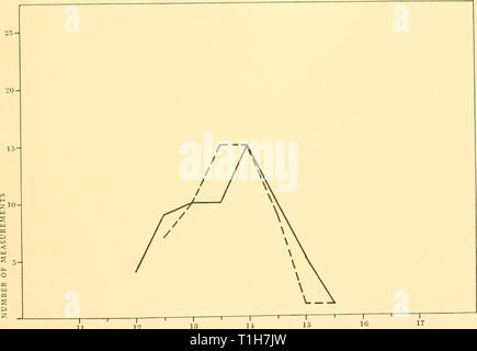 Reports (1929) Entdeckung berichten discoveryreports 01257540 inst Jahr: 1929 Ich '1' r 10 11 12? ERCENTAGE WERT DER MESSUNG 15 10 Abb. 39. Blauwale. Variationen der Messung Nr. 17. Flipper, Tipp zum vorderen Ende des unteren Grenze. - R 11 12 PROZENTUALER WERT DER MESSUNG Abb. 40. Blauwale. Variationen der Messung Nr. 18. Flipper, Länge alons Kurve der unteren Grenze. Männer. Frauen. Stockfoto