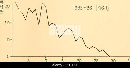 Reports (1937) Entdeckung berichten discoveryreports 15 inst Jahr: 1937 1935-36 [464] 15 20 25 Anzahl der Corpora lutea 35 Abb. 4. Häufigkeit der Anzahl der Corpora lutea, Kerguelen, 1932-3, 1934-5, 1935-6. Stockfoto