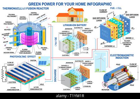 Green Power Generation Infografik Windturbine, Solar Panel, Batterie, Fusionsreaktor, Brennstoffzelle Vektor. Empfangen Energie aus Kernfusion und wandelt chemische Energie in elektrische Stock Vektor