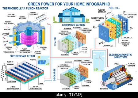 Green Power Generation Infografik Windturbine, Solar Panel, Batterie, Fusionsreaktor, Brennstoffzelle Vektor. Empfangen Energie aus Kernfusion und wandelt chemische Energie in elektrische Stock Vektor