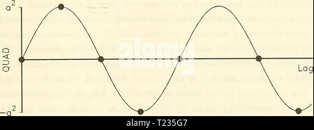 Archiv Bild ab Seite 144 der Richtcharakteristik von Wellen in Richtcharakteristik von Wellen, die sich im flachen Wasser directionalchara 00 lange Jahr: 1991 b. zusammenfallende Daten c. quadrature Daten Abbildung A4. Kongruent und quadrature Spektren in Terras von Array lag-Raum Alle Stockfoto