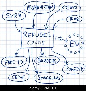 Flüchtlingskrise in der Europäischen Union - Mind Map Abbildung. Stock Vektor