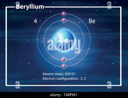 Beryllium atom Diagramm Konzept Abbildung Stock Vektor