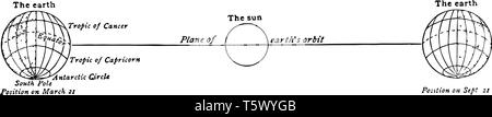 Relative Position der Erde und der Sonne am 21. März und 21. September als vom Standpunkt der Erde besetzte am 21. Juni vintage Line drawi gesehen Stock Vektor