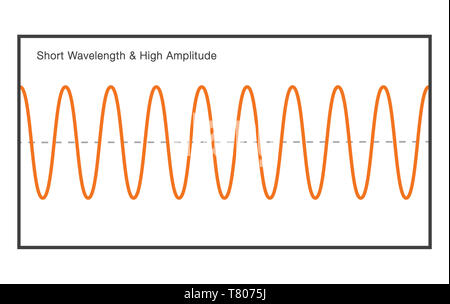Kurze Wellenlänge mit hoher Amplitude Stockfoto