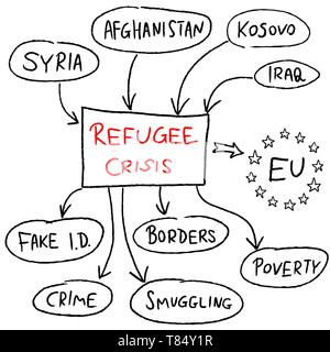 Flüchtlingskrise in der Europäischen Union - Mind Map Abbildung. Stock Vektor