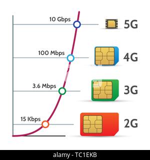 Sim-Karte-Diagramm. Telefon chip-Diagramm, Mobile Hotspot LTE- und 5G-Netzwerk Performance Zeitplan Vector Illustration Stock Vektor