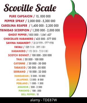 Scoville pepper Vorschmelzeinheit Skala Vector Illustration Stock Vektor