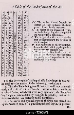 Eine Tabelle der Kondensation der Luft. Ergebnisse einer von Boyle mit einem U-förmigen Rohr experimentieren mit ungleichen Beinen, am Ende das kürzere Bein versiegelt, dann nach und nach mit Quecksilber gefüllt. Boyle gefunden das Volumen der Luft unter die Dichtung eingeklemmt wurde nach und nach weniger als der Wasserdruck des Mercury erhöht. Seite von 'Neue Experimente Physico-Mechanical, berühren die Feder der Luft" von Robert Boyle (London, 1682). Robert Boyle (16271691) Irische geboren Chemiker und Physiker. Stockfoto