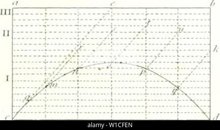 Archiv Bild von Seite 624 des Wörterbuch des Sciences mathématiques pures. Wörterbuch des sciences mathÃmatiques pures et appliquÃes. dictionnairedess 01 mont Jahr: 1838 1 1./, II V. m/Y IV&gt; K. = eine itninU' Stockfoto