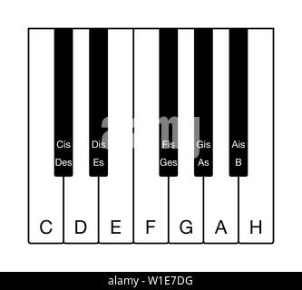 12-Ton chromatische Tonleiter auf einer Tastatur. Eine Oktave der Noten der westlichen Tonleiter. Zwölf Tasten von C bis H mit Deutschen Notennamen. Stockfoto