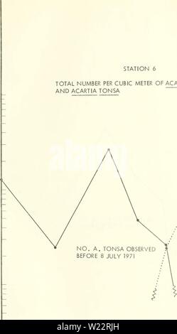 Archiv Bild ab Seite 108 von Davids Insel Phase I. Davids Insel Phase I: Eine kurzfristige ökologische Umfrage der westlichen Long Island Sound davidsislandphas 00 sand Jahr: 1972 Abbildung 20 100.000 STATION GESAMTZAHL PRO KUBIKMETER ACARTIA ACARTIA TONSA CLAUSII UND 10.000 O O I y U LU m 1.000 CO Z) z • • KEINE A. CIUSII BEOBACHTET NACH DEM 8. JULI 1971 100 April 1971 MAI JUNI JULI AUGUST Stockfoto