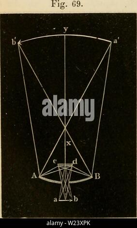 Archiv Bild ab Seite 189 von Das Mikroskop Theorie, Gebrauch, illustr. Das Mikroskop. Theorie, Gebrauch, Geschichte und gegenwärtiger Zustand desselben dasmikroskoptheo 00 hart-Jahr: 1859 104 Brewster's katadioptrisches Mikroskop. zu beleuchten. Deshalb ist in einiger Entfernung vom näheren Brenn-Punkte, zwischen ihm und dem Hohlspiegel, ein kleines ebenes Spiegel-chen cd unter einem Winkel von 45'' angebracht. Distanz der bei Sterben-den Spiegel, verbunden mit der Distanz des Objectes und der Brennweite des grossen Spiegels gleich sein. Das kleine Spiegelchen fängt Nonne sterben Inhalt eine Stockfoto