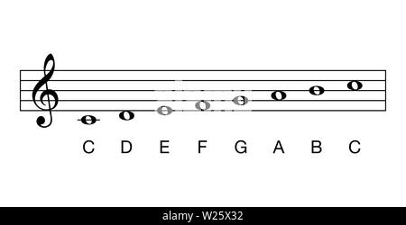 C-Dur-Tonleiter, ganze Noten. Tonart C-Dur-Tonleiter auf C. Eine der gängigsten Tonarten in der westlichen Musik. Die weißen Tasten auf dem Klavier. Stockfoto