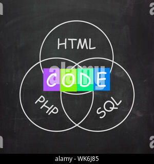 Worte, die unter Bezugnahme auf HTML PHP und SQL-Code Stockfoto