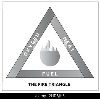 Ilustración del triángulo del fuego - Modelo de reacción química - Blanco y  negro Imagen Vector de stock - Alamy