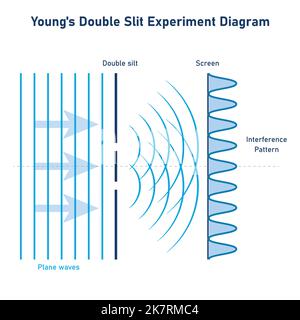Diagrama del experimento de doble rendija de Young. Interferencia de ondas de luz. Ilustración de vectores científicos aislada sobre fondo blanco. Ilustración del Vector