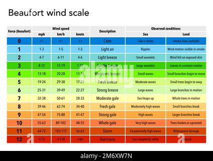 La escala de viento de Beaufort explicada en una tabla Fotografía de