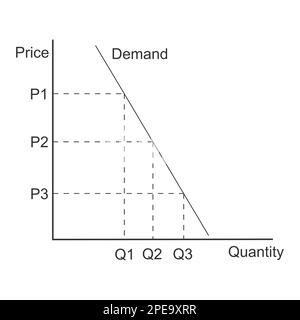 Ejemplo de curva de demanda. Gráfico que representa la relación entre el  precio y la cantidad del producto. Modelo económico aislado sobre fondo  blanco Imagen Vector de stock - Alamy