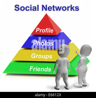Las redes sociales mostrando la pirámide Facebook Twitter o Google Plus Foto de stock