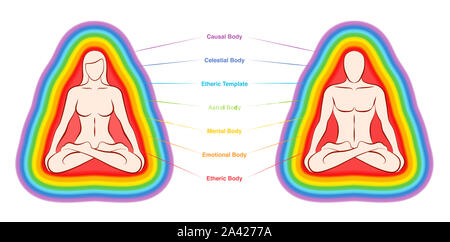 Tableau des couches de l'Aura. L'étiquette et des sept couleurs compétents d'un couple de yoga méditation. Éthérique, émotionnel, mental, astral, causal et céleste couche. Banque D'Images