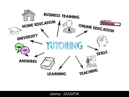 Le tutorat, l'éducation, de carrière et d'auto-développement concept. Carte avec des mots-clés et des icônes sur fond blanc Banque D'Images