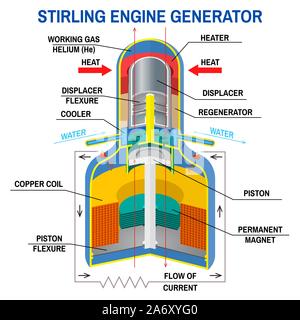 Moteur Stirling Schéma du générateur. Vector illustration. Dispositif qui reçoit l'énergie à partir de cycles thermodynamiques. Propre, l'énergie alternative. Machine à haute efficacité avec des différences de température. Illustration de Vecteur