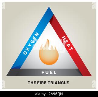 Triangle du feu - Illustration du modèle de la réaction chimique Illustration de Vecteur