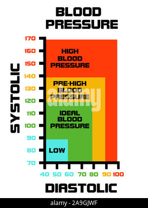 Le diagramme indique les bonnes et les mauvaises valeurs de pression artérielle. L'hypertension est appelé le tueur silencieux et c'est vraiment dangereux Banque D'Images