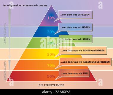 Pyramide d'apprentissage Illustration montrant ce que les gens n'oubliez pas - en allemand Illustration de Vecteur