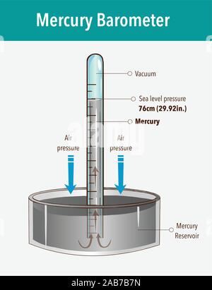 Baromètre à mercure vector illustration. Intitulé de l'outil de pression atmosphérique. Instrument de mesure météorologique en surface de la terre avec le tube de verre et le vide. Illustration de Vecteur