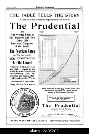 Le tableau indique l'histoire d'une comparaison des taux de cotisation non =participant entre la réglementation prudentielle et des taux moyens de cent et deux autres compagnies d'assurance-vie du monde. Les taux de cotisation sont les plus bas compatibles avec la libéralité et la sécurité offerts au public par toute compagnie de portance et responsabil = ty dans le monde entier. Les conditions politiques dans l'anglais.  WA' ' l s604 1553 FM 5950 NNIMIEM al IA WI1  =WM KIEANN ipry limms . ou IIIII. !aiIPPdr Nesig.:j lill H chaque dollar payé sur ce nouveau sens commun politique garantit à l'assuré la plus grande quantité possible de Banque D'Images