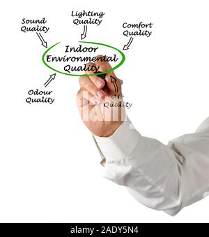 La qualité de l'environnement intérieur Banque D'Images