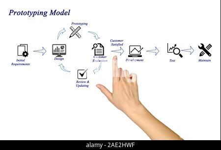 Modèle de prototypage Banque D'Images