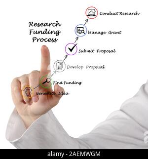 Diagramme du processus de financement de la recherche Banque D'Images