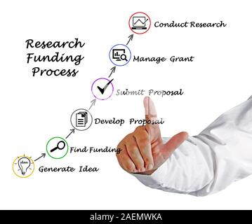 Diagramme du processus de financement de la recherche Banque D'Images