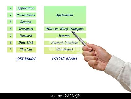 Modèle de référence OSI et les couches du modèle TCP/IP Banque D'Images