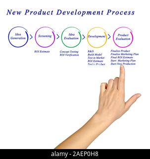 Processus de développement de nouveaux produits Banque D'Images