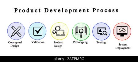 Composantes du processus de développement de produit Banque D'Images