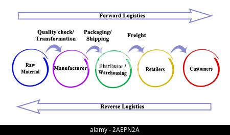 Schéma électrique de l'avant et la logistique inverse Banque D'Images