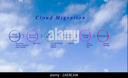 Processus de migration Cloud Banque D'Images