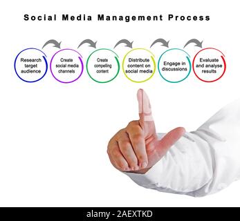Processus de gestion des médias sociaux Banque D'Images