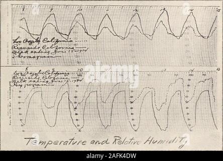 . Transactions de l'Association clinique et climatologiques américains.. Peut befound toutes sortes de variétés de temps. Cette isowing sur les montagnes, la mer et le désert, ainsi queles latitude. Éparpillées dans cette partie de l'un Californiaare une douzaine de gares équipées d'thermographes et hygro-graphes, pluie-jauges, &c. Un examen des courbes et oftemperature automaticallv tracedis d'humidité relative plus une étude intéressante. Deux ensembles de ces courbes dans areillustrated fig. 2, p. 23. Ils montrent des simultaneoustracings la température et l'humidité relative pendant un juin semaineenquêtesfocusdans les Banque D'Images