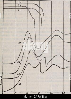 . Les potentiels d'ionisation et de résonance de certains éléments non métalliques. ,À savoir, la mesure de l'impact inélastique par méthode i et ofionization par la méthode avec des connexions Lenard iwere méthode appliquée comme avant pour le meastuement des potentiels. Fig. 9 montre les types de courbes obtenues. 37 courbes, 64, 65,et 18 d'afficher les points d'impact inélastique, alors que 54, 30 et 31 showcm^es obtenues par la méthode Lenard. Manyvariations Les courbes montrent que la pression et la densité de courant sont modifiés. Thuscurves 18 et 65 montrent deux collisions successives 1019 résonance près de Ber. Deut. Phys. Ges., 21, p. 728 : 191 Banque D'Images