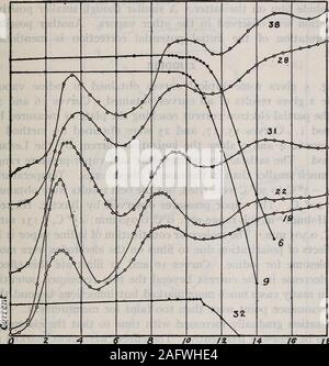 . Les potentiels d'ionisation et de résonance de certains éléments non métalliques courbes. tmder ont obtenu un large éventail de conditions, comme isshown dans le tableau i. 6 courbes, 9, 19 et 22 de la Fig. 4 obtainedin ont été les vapeurs de phosphore jaune à peu près à la température de la pièce.Dans ces conditions, la vapeur se condense sous la forme d'un redfilm, évidemment un mélange de phosphore rouge et jaune. 38 courbes28 et ont été obtenues dans la vapeur du phosphore rouge à environ 400° C. À cette température, la vapeur se condense dans des parties froides le tube dans un film rouge comme avant et dans la partie chaude dans unUer-Foote m gris . L'ionisation et la Res Banque D'Images