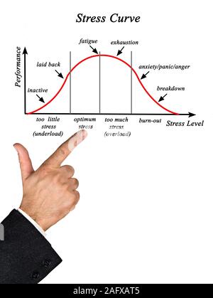 Le stress et la courbe de performance Banque D'Images
