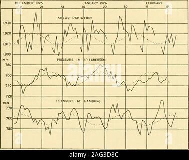 . Smithsonian Miscellaneous Collections. Fic. 20.-13.6 jours du rayonnement solaire et de la pression. N° 7 L'ATMOSPHÈRE ET LE SOLEIL CLAYTON 31 La Figure 21 montre les valeurs observées de la radiation solaire, duringDecember, 1923 et janvier et février 1924, ces valeurs arecompared avec les valeurs observées de la pression au Spitzberg andat Haml)urg. A 24 jours de période d'oscillation est évidente dans chaque caseand cette oscillation est illustré par les courbes en pointillés du calcul des données dans chaque cas par l'analyse harmonique. Toutes les données de pression. Fig. 21.^24 jours du rayonnement solaire et de la pression. dans le nort Banque D'Images