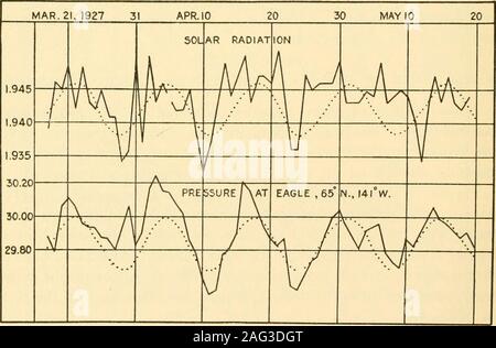 . Smithsonian Miscellaneous Collections. Fig. 19.-7 jours du rayonnement solaire et de la pression.. Fic. 20.-13.6 jours du rayonnement solaire et de la pression. N° 7 L'ATMOSPHÈRE ET LE SOLEIL CLAYTON 31 La Figure 21 montre les valeurs observées de la radiation solaire, duringDecember, 1923 et janvier et février 1924, ces valeurs arecompared avec les valeurs observées de la pression au Spitzberg andat Haml)urg. A 24 jours de période d'oscillation est évidente dans chaque caseand cette oscillation est illustré par les courbes en pointillés du calcul des données dans chaque cas par l'analyse harmonique. Les données de pression tous les Banque D'Images